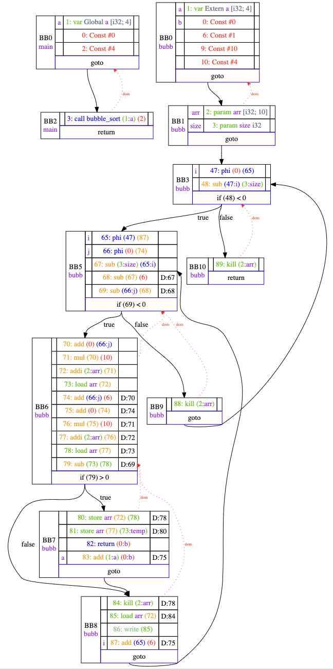 The control-flow graph generated for a simple bubble-sort algorithm.